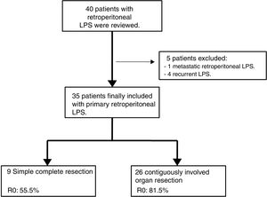 Retrospective analysis of the prospective database of 40 patients with retroperitoneal LPS between 2004 and 2015.