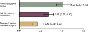 Relative risk of mortality in patients with DM2 versus controls according to the treatment applied. Mortality was analyzed according to all the causes observed between a control group that did not receive any medical intervention and 3 groups that received different therapies. Group 1: intensive glycemic management with standard measures (diet and lifestyle changes). Group 2: control with SGLT2 inhibitors that represent the latest trend in the treatment of diabetes. Group 3: patients undergoing metabolic surgery (Roux-en-Y gastric bypass). Group 1 presented a relative risk of mortality similar to the control group that did not receive any therapy. Meanwhile, the group that underwent surgery showed this to be the best option to reduce the risk of mortality, and even better than the new therapies. Adapted from Baud et al.28