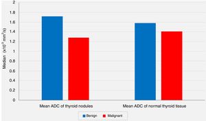 The relation of mean apparent diffusion coefficient (ADC) values of the thyroid nodules and mean ADC values of the extranodular normal thyroid tissues with the results of the postoperative pathological evaluations (P<.05 and P>.05; respectively).