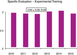 Evaluation of experimental training, scoring from 1 to 3.