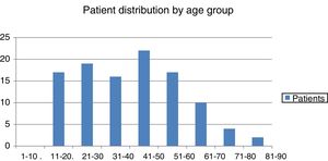 Patients with injuries caused by bull horns, distributed by age groups.