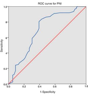 ROC curve for PNI: area under the curve is 0.695.