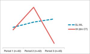 Evolution over time of the suture length/wound length ratio of the laparotomy (SL:WL) and incisional hernia (IH) diagnosed by computed tomography 6 months later (6m CT).