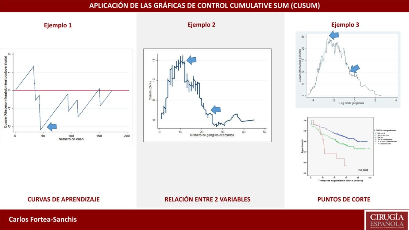 Quality Control Techniques in Surgery: Application of Cumulative Sum ...