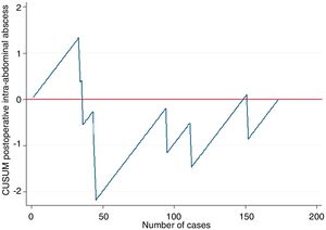 CUSUM chart: number of abscesses according to the number of cases.
