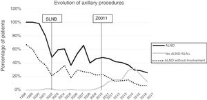 Evolution of axillary lymph node dissection, futile lymph node dissections, and positive sentinel lymph nodes without axillary lymph node dissection by per year.