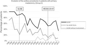 Evolution of axillary lymph node dissection, futile axillary lymph node dissections and positive lymph node dissections without axillary lymph node dissection per year in primary mastectomy (Group 2).