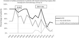 Evolution of axillary lymph node dissection, futile axillary lymph node dissection and positive sentinel lymph node dissection without axillary lymph node dissection per year in breast-conserving surgery after neoadjuvant chemotherapy (Group 3).