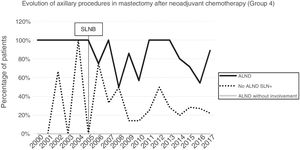 Evolution of axillary lymph node dissection, futile axillary lymph node dissection and positive sentinel lymph node dissection without axillary lymph node dissection per year in mastectomy after neoadjuvant chemotherapy (group 4).