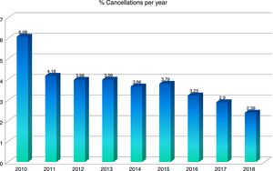 Annual indicator for the percentage of cancelled surgeries.