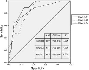 Receiver Operating Characteristic (ROC) for HADS. HADS-T: Total score of the Hospital Anxiety and Depression Scale; HADS-D: Depression score of the Hospital Anxiety and Depression Scale; HADS-A: Anxiety score of the Hospital Anxiety and Depression Scale; AUC: Area Under the Curve.