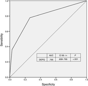 Receiver Operating Characteristic (ROC) for DEPQ (Depression Question). AUC: Area Under the Curve.