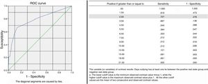 ROC curve; days outlying and complications.