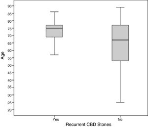 Age at the moment of LCBDE and choledocholithiasis recurrence.