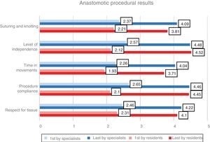 Procedural results of the first and last anastomoses of residents and specialists.