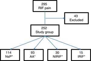 Patient distribution diagram. AA: acute appendicitis; IRIF: RIF pain with inflammation; NIRIF: RIF pain with no inflammation; NsP: nonspecific RIF pain.