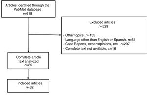 Flowchart: selection of articles.