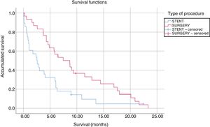 Kaplan–Meier curve: survival of patients receiving endoscopic treatment vs. gastrojejunostomy with partial gastric separation.