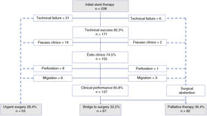 Flow diagram of patients with neoplastic obstruction of the left colon who were candidates for initial stent treatment. Terapia inicial con stent = Initial stent therapy; Fracaso técnico = Technical failure; Perforación = Perforation; Migración = Migration; Puente a cirugía = Bridge to surgery; Cirugía urgente = Urgent surgery; Abstención quirúrgica = Surgical abstention; Terapia paliativa = Palliative therapy; Rendimiento clínico = Clinical performance; Éxito técnico = Technical success. CAMBIAR LOS “,” A “.”.