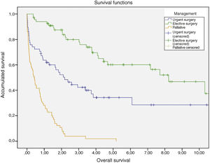 Survival curves according to management. Funciones de supervivencia = Survival functions; Supervivencia global = Overall survival; Supervivencia acumulada = Accumulated survival; Manejo = Management; Cirugía urgente = Urgent surgery; Cirugía urgente-censurado = Urgent surgery (censored); Cirugía electiva = Elective surgery; Cirugía electiva-censurado = Elective surgery (censored); Paliativo = Palliative; Paliativo-censurado = Palliative censored.
