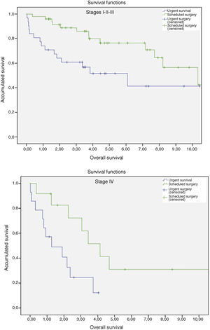 Survival curves after urgent surgery versus elective surgery in patients with oncological tumor resection, according to stages. Funciones de supervivencia = Survival functions; Estadios = Stages; Supervivencia acumulada = Accumulated survival; Supervivencia global = Overall survival; Estadio = Stage; Cirugía urgente = Urgent survival; Cirugía programada = Scheduled surgery; Cirugía urgente-censurado = Urgent surgery (censored); Cirugía programada-censurado = Scheduled surgery (censored). CAMBIAR LOS “,” A “.”.