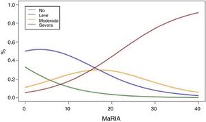 Ordinal regression analysis showing the correlation between values of the MaRIA and the different degrees of inflammation.