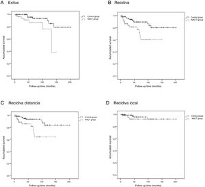 Kaplan–Meier Curves: A) Exitus; B) Recurrence; C) Distant recurrence; D) Local recurrence.
