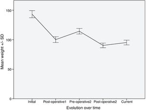 Evolution of patient weight over the course of different periods.