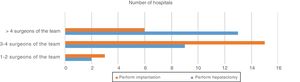 Representation of the number of hospitals where the different phases of surgery in transplant recipients are done by 1–2, 3–4 or more surgeons.