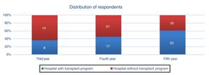 Distribution of the residents who answered the survey by year of residency and whether their hospital had a liver transplant program.