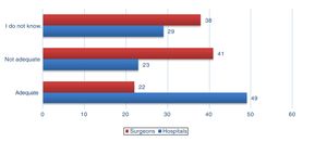 Opinion of residents (absolute number) about whether the number of transplant hospitals/surgeons in Spain seemed adequate.