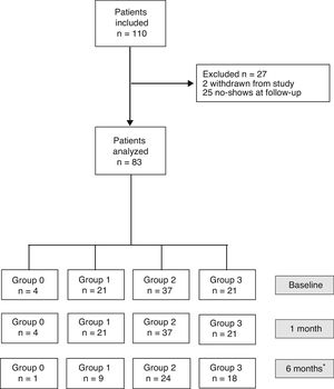 Flow diagram of patients included and classified into groups according to the quantity of fat ingested one month after surgery (Group 0=diet very low in fat; Group 1=low-fat diet; Group 2=diet with normal amount of fat; Group 3=diet rich in fat). *Thirty-one patients did not complete the questionnaire sent 6 months after surgery.