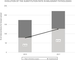 Comparison of the substitution rates from 2013 and 2017.