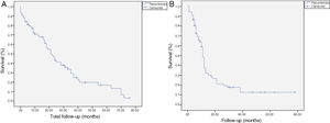Kaplan-Meier survival curves in patients with adenocarcinoma of the head of the pancreas after pancreaticoduodenectomy: A) Overall survival with median of 21 months (15.49–26.50); B) Disease-free survival with median of 11 months (9.81–12.18).