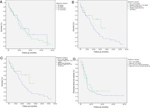 Kaplan-Meier survival curves showing overall survival (OS) and disease-free survival (DFS) in patients with adenocarcinoma of the head of the pancreas after pancreaticoduodenectomy: A) OS in patients with R0 and R1 (median 37 months vs. 21 months) (P = .13); B) DFS in R0 and R1 patients (median 12 months vs. 11 months) (P = .84); C) OS in R0 patients expanded with a median of 37 months (10.04–63.96) vs. expanded R1 ≤ 1 mm with median of 21 months (14.65–27.34) (P = .55); D) DFS in patients with expanded R0 vs. expanded R1 (12 months vs. 11 months) (P = .73).