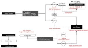Proposed management of urgent and elective surgical patients.
