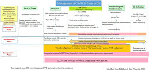 COVID-19 case management in the surgical area. SA: surgical area; PPE: personal protective equipment; OR: operating room. Source: Modified from Ti et al.14