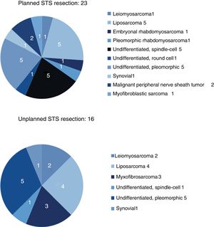 Distribution by histology in both groups.