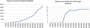 Positive COVID-19 cases in the Community of Madrid and in the General Surgery Department during the month of March 2020.