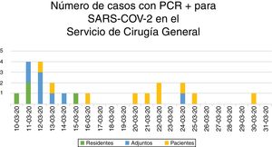 Number of daily positive COVID-19 cases starting March 10, 2020.