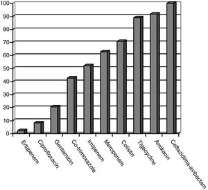 Sensitivity patterns of carbapenemase-producing Enterobacteriaceae according to antibiogram (percentages).