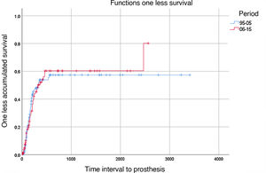 Use of prosthesis: Kaplan–Meier survival curve comparing the prosthesis rate between the two periods analyzed.
