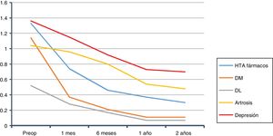 Number of drugs used to treat the main comorbidities during follow-up.
