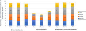 Frequency of symptoms of professional burnout of Gastrointestinal and General Surgery residents, by gender.