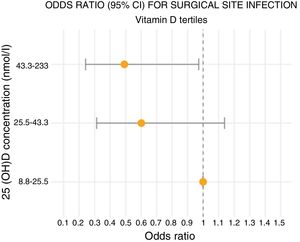 Multivariate analysis of surgical site infection occurrence by tertiles of vitamin D, adjusted for sex, age, Charlson index and type of surgery.