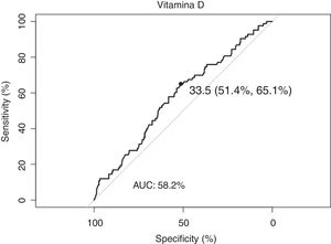 ROC curve of vitamin D plasma concentrations as a predictor for surgical site infection (SSI): values greater than or equal to 33.5 nmol/L reduce the risk of SSI by 50% with a sensitivity of 65.1% and a specificity of 51.4%. AUC: area under the curve.