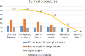 Number of surgical procedures performed per week.
