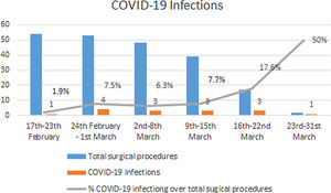 Number of COVID-19 infections and percentage of infections over the total number of surgical procedures performed per week.