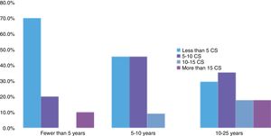 Group that assessed more than 20 obstructions per year: correlation between N of CS indicated/years of experienced surveyed (value expressed as percentage).