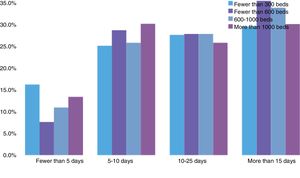 Number of days transpired before CS-S surgery/n of beds of the hospital where the participant worked (expressed as percentage).